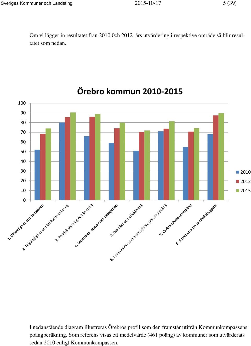 100 90 80 70 60 50 40 30 20 10 0 Örebro kommun 2010-2015 2010 2012 2015 I nedanstående diagram illustreras