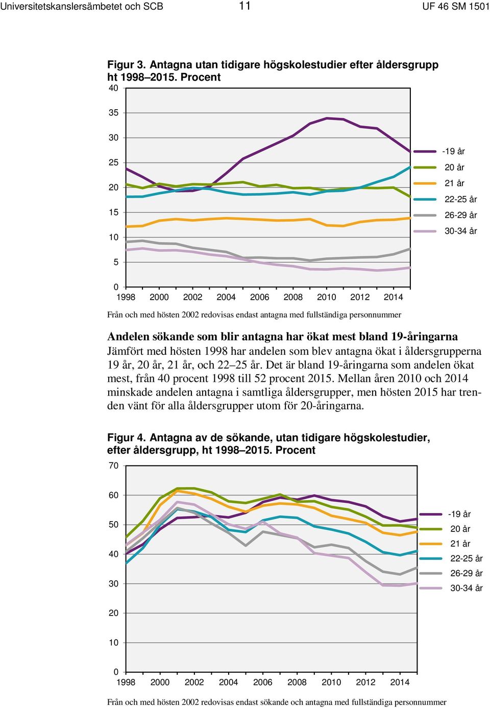 personnummer Andelen sökande som blir antagna har ökat mest bland 19-åringarna Jämfört med hösten 1998 har andelen som blev antagna ökat i åldersgrupperna 19 år, 20 år, 21 år, och 22 25 år.