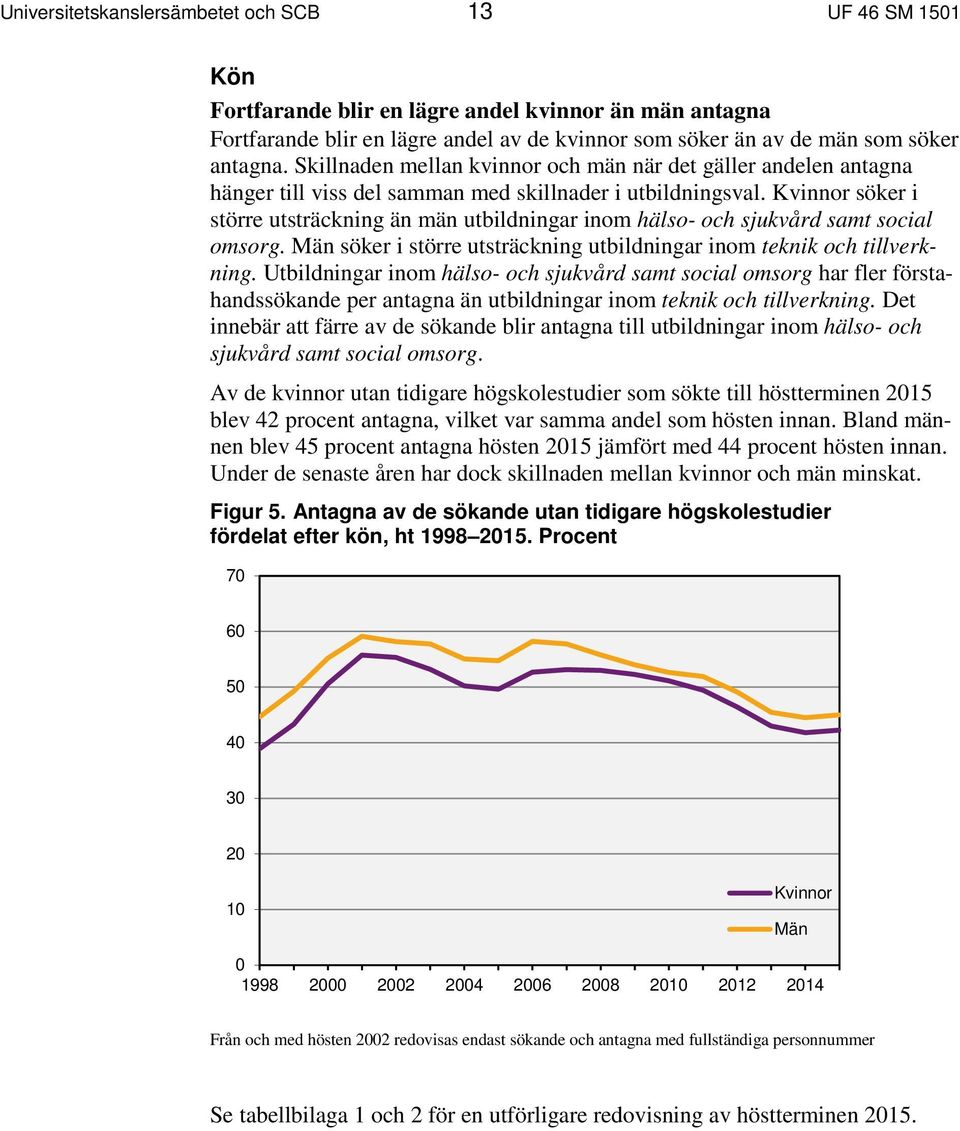 Kvinnor söker i större utsträckning än män utbildningar inom hälso- och sjukvård samt social omsorg. Män söker i större utsträckning utbildningar inom teknik och tillverkning.