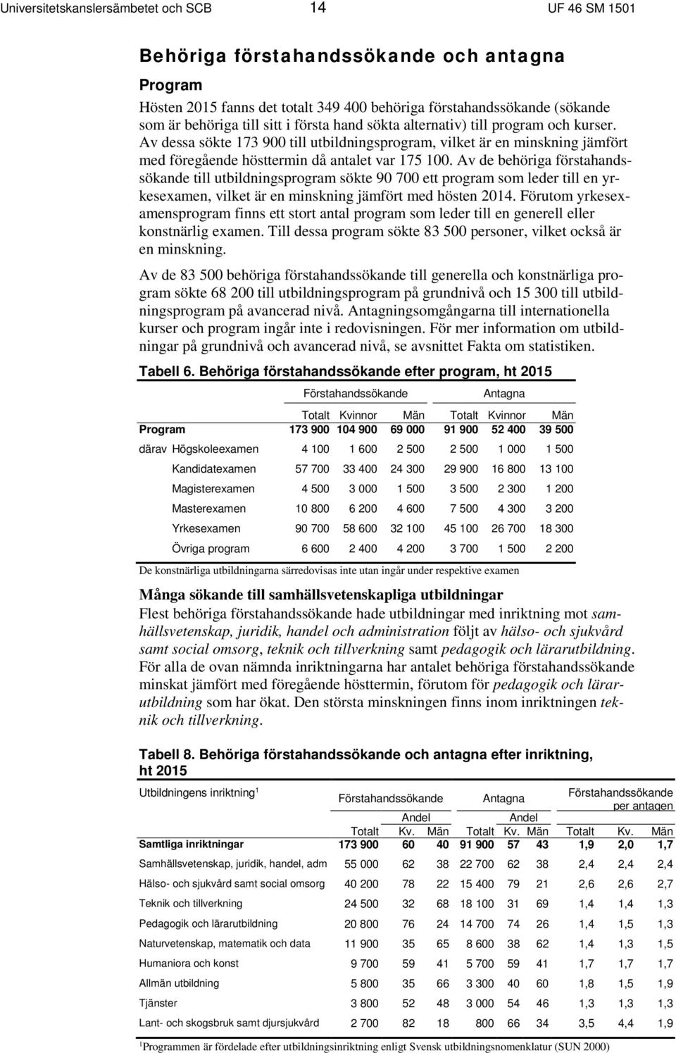 Av de behöriga förstahandssökande till utbildningsprogram sökte 90 700 ett program som leder till en yrkesexamen, vilket är en minskning jämfört med hösten 2014.