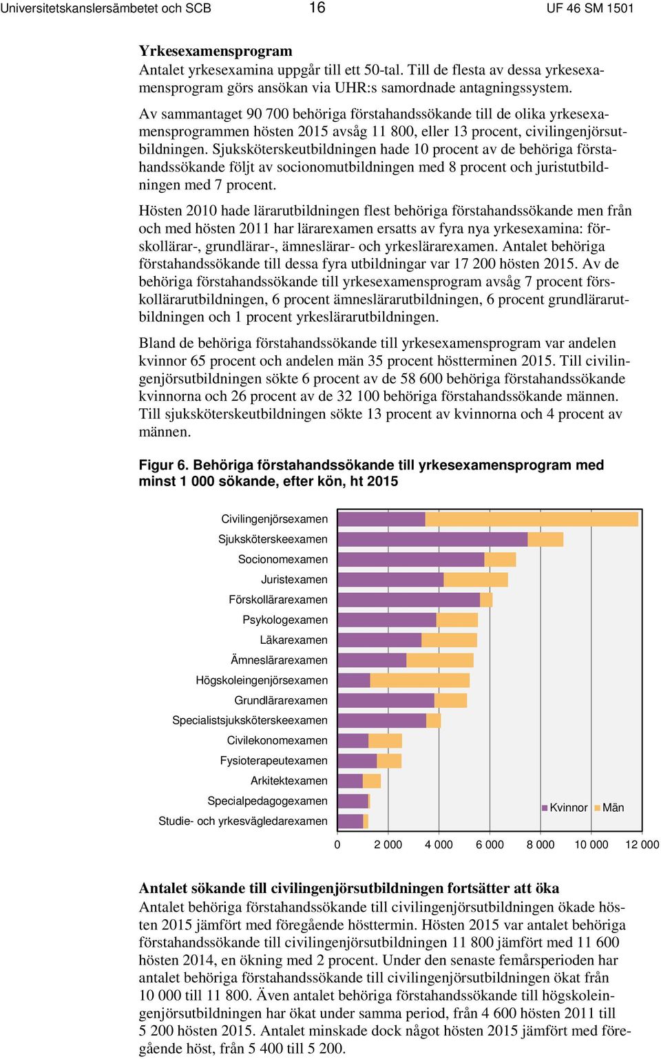 Av sammantaget 90 700 behöriga förstahandssökande till de olika yrkesexamensprogrammen hösten 2015 avsåg 11 800, eller 13 procent, civilingenjörsutbildningen.