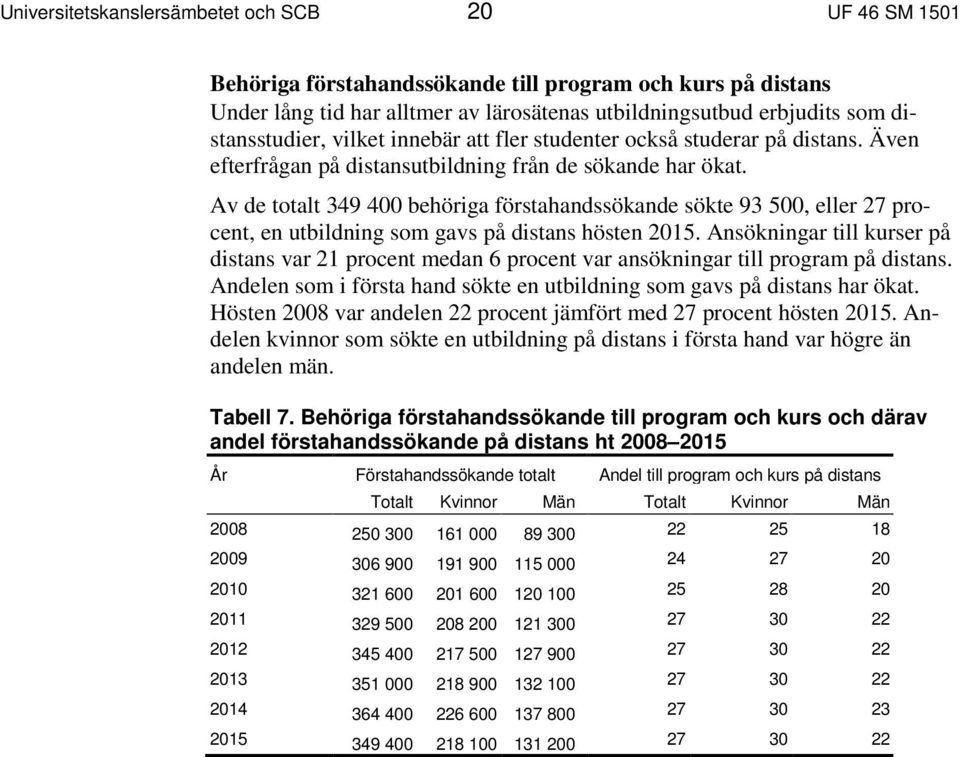 Av de totalt 349 400 behöriga förstahandssökande sökte 93 500, eller 27 procent, en utbildning som gavs på distans hösten 2015.