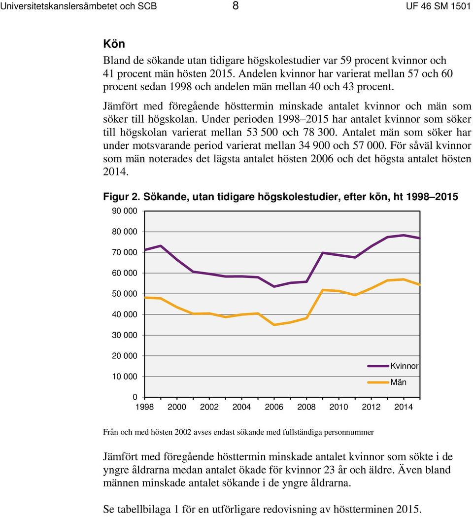 Under perioden 1998 2015 har antalet kvinnor som söker till högskolan varierat mellan 53 500 och 78 300. Antalet män som söker har under motsvarande period varierat mellan 34 900 och 57 000.