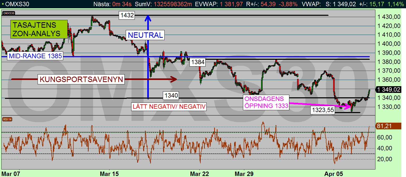 OMX-index 10 min (diagram källa: Infront) OMX-KRÖNIKAN Tor 7 april 2016 Skrivet av Per Stolt God Morgon!