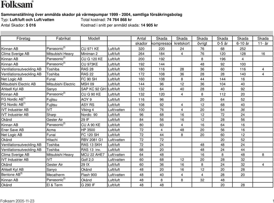 252 Clima Sverige AB Mitsubishi Heavy Miniman 2 Luft/luft 264 184 4 76 120 128 16 Kinnan AB Panasonic 2) CU G 120 KE Luft/luft 200 192 8 196 4 Kinnan AB Panasonic 2) CU 973KE Luft/luft 192 144 48 92