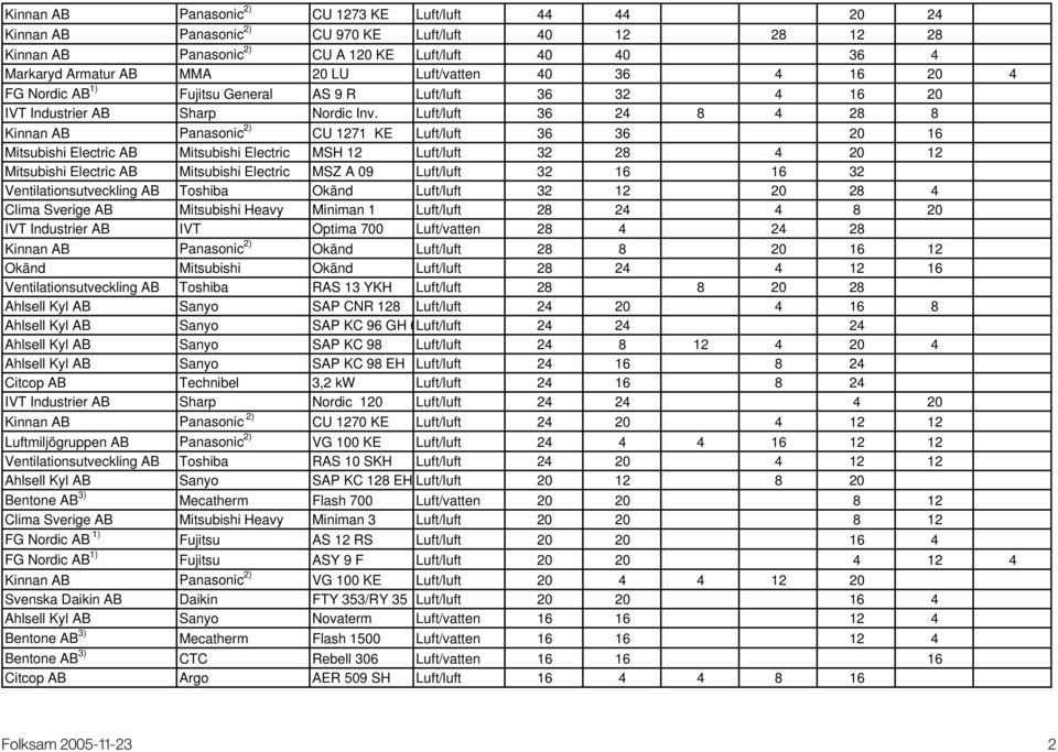 Luft/luft 36 24 8 4 28 8 Kinnan AB Panasonic 2) CU 1271 KE Luft/luft 36 36 20 16 Mitsubishi Electric AB Mitsubishi Electric MSH 12 Luft/luft 32 28 4 20 12 Mitsubishi Electric AB Mitsubishi Electric