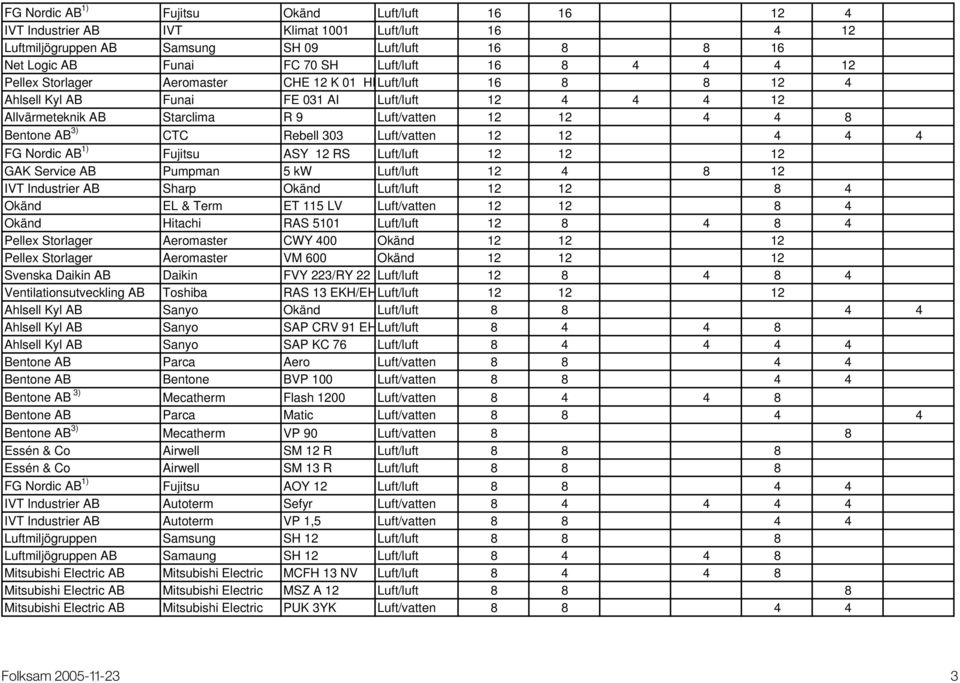 Rebell 303 Luft/vatten 12 12 4 4 4 FG Nordic AB 1) Fujitsu ASY 12 RS Luft/luft 12 12 12 GAK Service AB Pumpman 5 kw Luft/luft 12 4 8 12 IVT Industrier AB Sharp Okänd Luft/luft 12 12 8 4 Okänd EL &