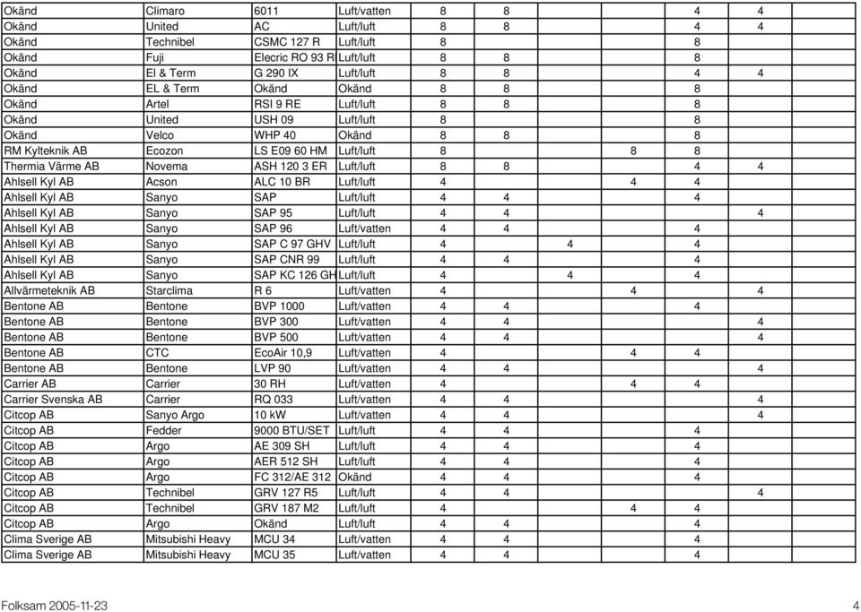 Värme AB Novema ASH 120 3 ER Luft/luft 8 8 4 4 Ahlsell Kyl AB Acson ALC 10 BR Luft/luft 4 4 4 Ahlsell Kyl AB Sanyo SAP Luft/luft 4 4 4 Ahlsell Kyl AB Sanyo SAP 95 Luft/luft 4 4 4 Ahlsell Kyl AB Sanyo