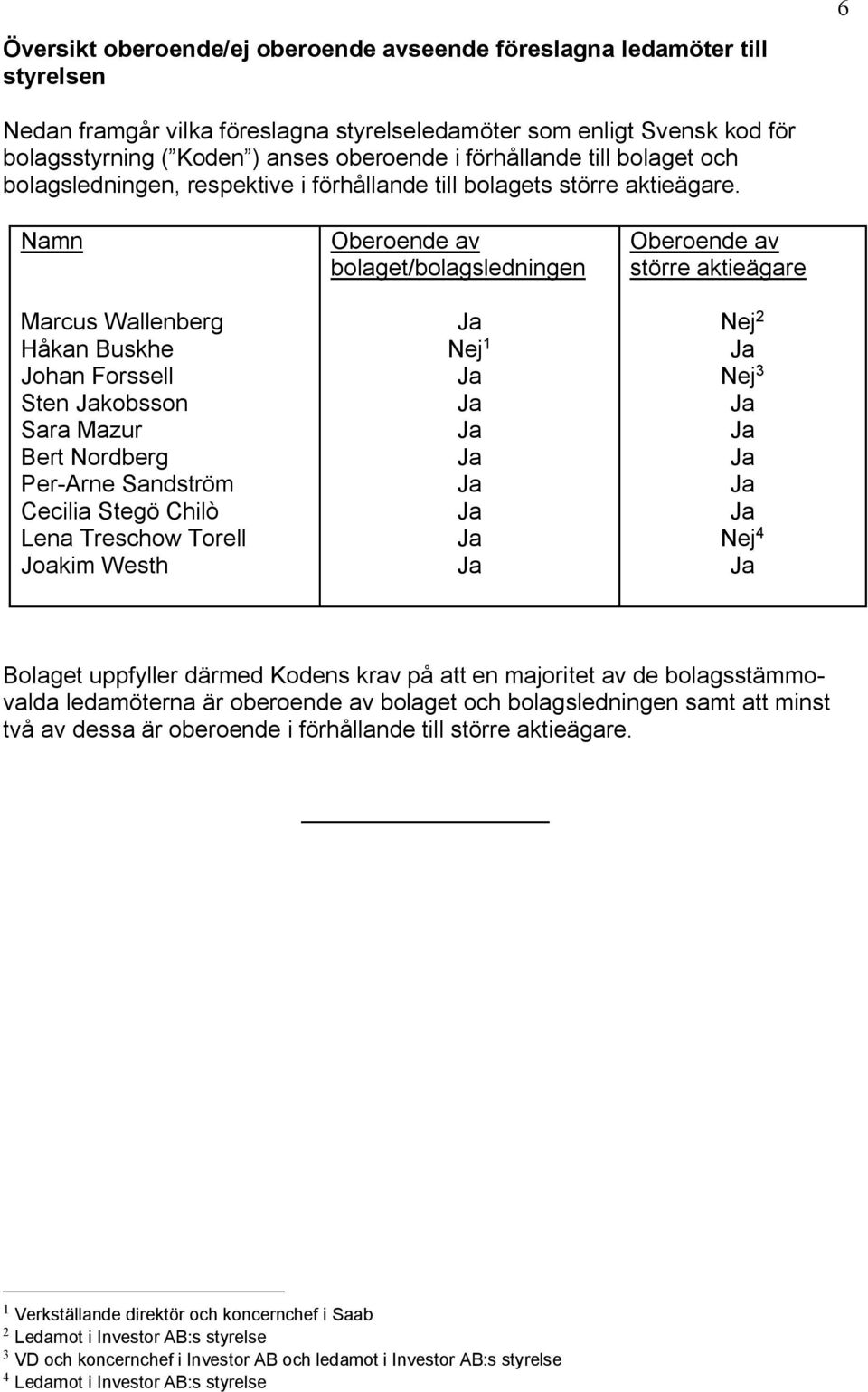 Namn Marcus Wallenberg Håkan Buskhe Johan Forssell Sten kobsson Sara Mazur Bert Nordberg Per-Arne Sandström Cecilia Stegö Chilò Lena Treschow Torell Joakim Westh av bolaget/bolagsledningen Nej 1 av