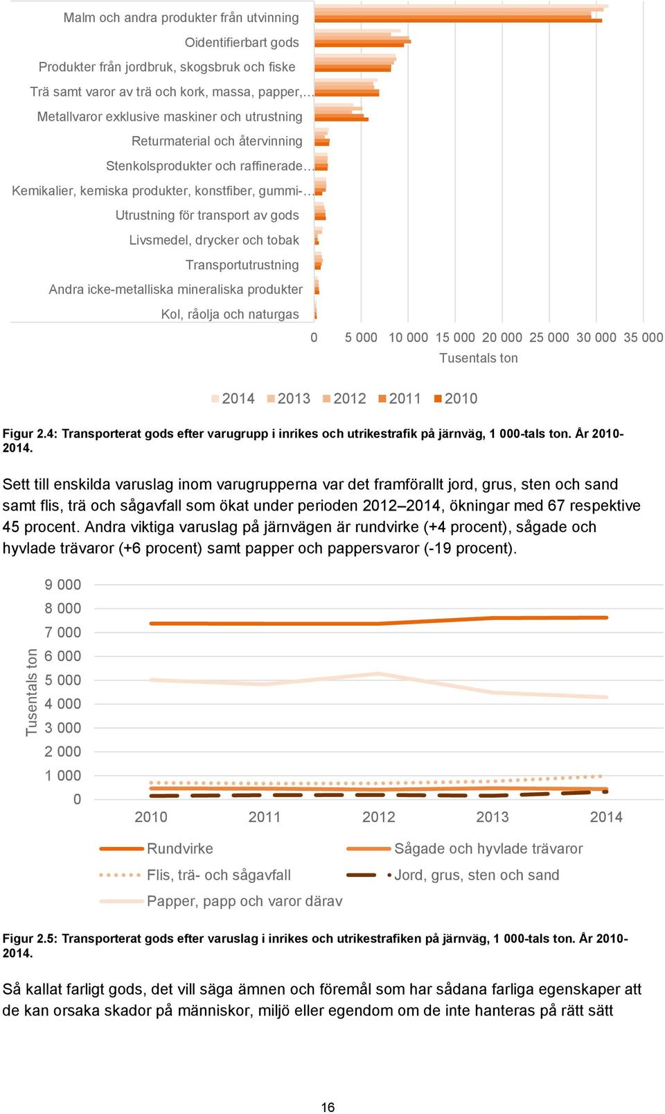 Transportutrustning Andra icke-metalliska mineraliska produkter Kol, råolja och naturgas 0 5 000 10 000 15 000 20 000 25 000 30 000 35 000 Tusentals ton 2014 2013 2012 2011 2010 Figur 2.