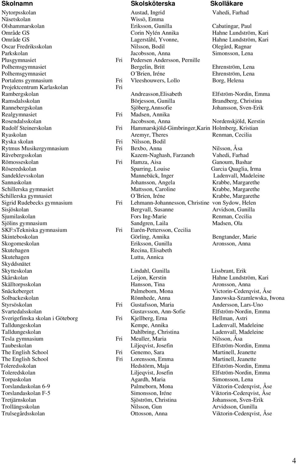 Ehrenström, Lena Polhemsgymnasiet O Brien, Iréne Ehrenström, Lena Portalens gymnasium Fri Vleeshouwers, Lollo Borg, Helena Projektcentrum Karlaskolan Fri Rambergskolan Andreasson,Elisabeth