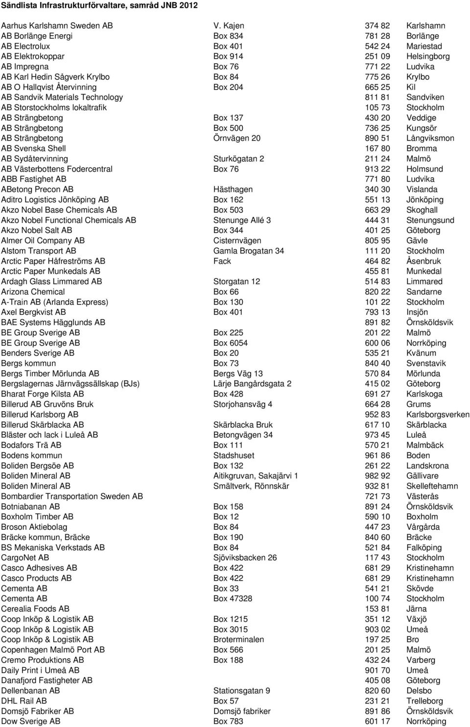 Sågverk Krylbo Box 84 775 26 Krylbo AB O Hallqvist Återvinning Box 204 665 25 Kil AB Sandvik Materials Technology 811 81 Sandviken AB Storstockholms lokaltrafik 105 73 Stockholm AB Strängbetong Box