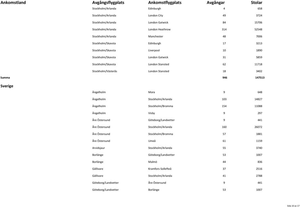 Summa 946 147513 Sverige Ängelholm Mora 9 648 Ängelholm Stockholm/Arlanda 103 14827 Ängelholm Stockholm/Bromma 154 11088 Ängelholm Visby 9 297 Åre Östersund Göteborg/Landvetter 9 441 Åre Östersund