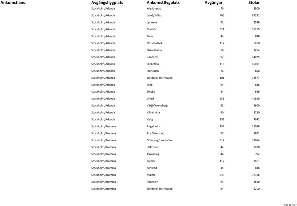 Härnösand 101 14577 Stockholm/Arlanda Sveg Stockholm/Arlanda Torsby 34 646 Stockholm/Arlanda Umeå 253 40860 Stockholm/Arlanda Växjö/Kronoberg 92 4600 Stockholm/Arlanda Vilhelmina 40 2720