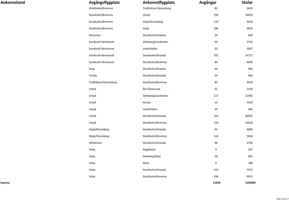 Torsby Stockholm/Arlanda 34 646 Trollhättan/Vänersborg Stockholm/Bromma 83 3419 Umeå Åre Östersund 61 1159 Umeå Göteborg/Landvetter 117 11492 Umeå Kiruna 13 1920 Umeå Luleå/Kallax Umeå