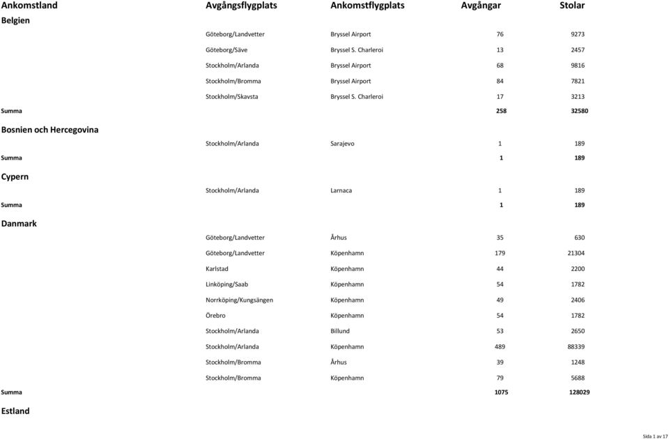 Charleroi 17 3213 Summa 258 32580 Bosnien och Hercegovina Stockholm/Arlanda Sarajevo 1 189 Summa 1 189 Cypern Stockholm/Arlanda Larnaca 1 189 Summa 1 189 Danmark Göteborg/Landvetter