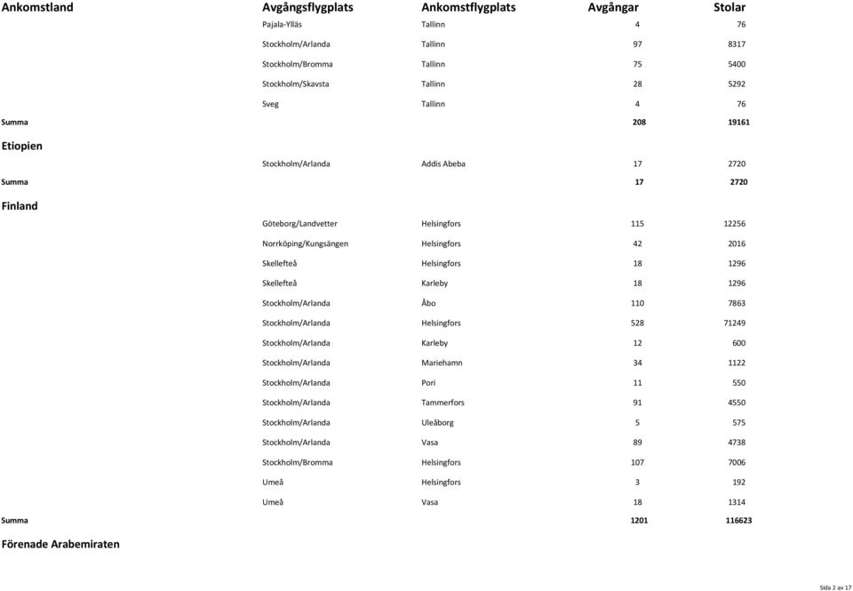 Stockholm/Arlanda Åbo 110 7863 Stockholm/Arlanda Helsingfors 528 71249 Stockholm/Arlanda Karleby 12 600 Stockholm/Arlanda Mariehamn 34 1122 Stockholm/Arlanda Pori 11 550 Stockholm/Arlanda