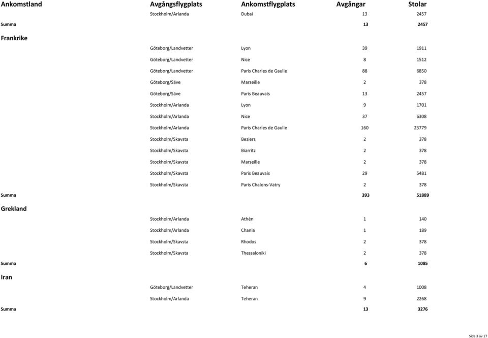 Stockholm/Skavsta Biarritz Stockholm/Skavsta Marseille Stockholm/Skavsta Paris Beauvais 29 5481 Stockholm/Skavsta Paris Chalons Vatry Summa 393 51889 Grekland Stockholm/Arlanda Athèn 1 140