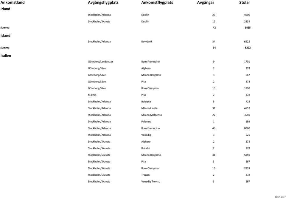Stockholm/Arlanda Milano Malpensa 22 3540 Stockholm/Arlanda Palermo 1 189 Stockholm/Arlanda Rom Fiumucino 46 8060 Stockholm/Arlanda Venedig 3 525 Stockholm/Skavsta Alghero Stockholm/Skavsta