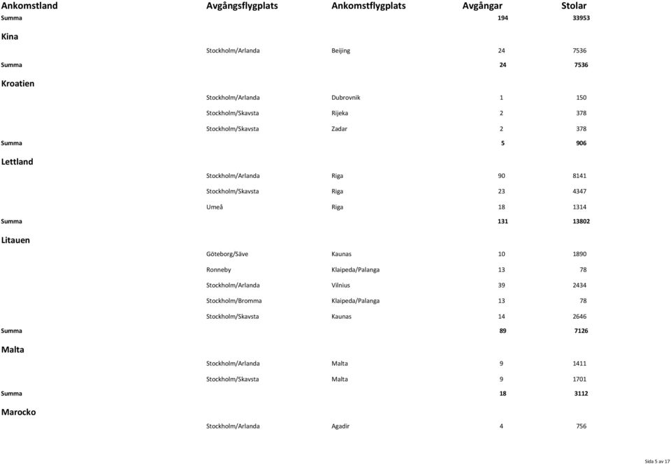Göteborg/Säve Kaunas 10 1890 Ronneby Klaipeda/Palanga 13 78 Stockholm/Arlanda Vilnius 39 2434 Stockholm/Bromma Klaipeda/Palanga 13 78