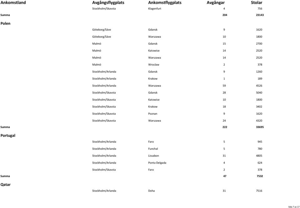 Katowice 10 1800 Stockholm/Skavsta Krakow 18 3402 Stockholm/Skavsta Poznan 9 1620 Stockholm/Skavsta Warszawa 24 4320 Summa 222 33695 Portugal Stockholm/Arlanda Faro 5 945
