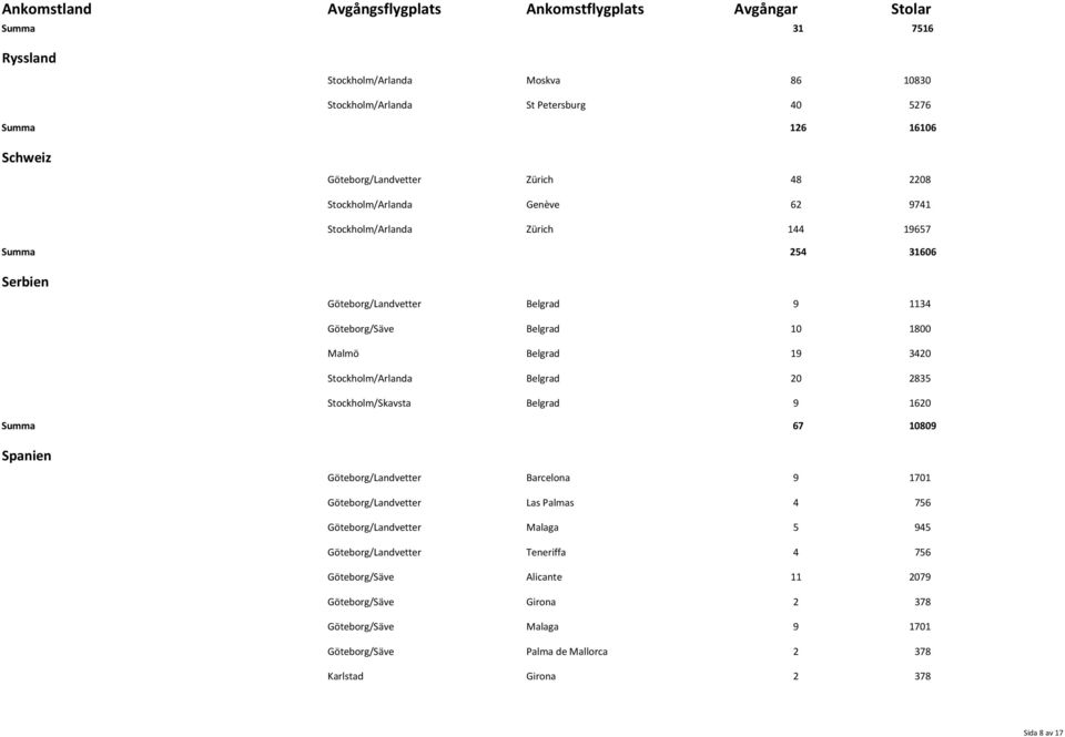 Stockholm/Arlanda Belgrad 20 2835 Stockholm/Skavsta Belgrad 9 1620 Summa 67 10809 Spanien Göteborg/Landvetter Barcelona 9 1701 Göteborg/Landvetter Las Palmas 4 756