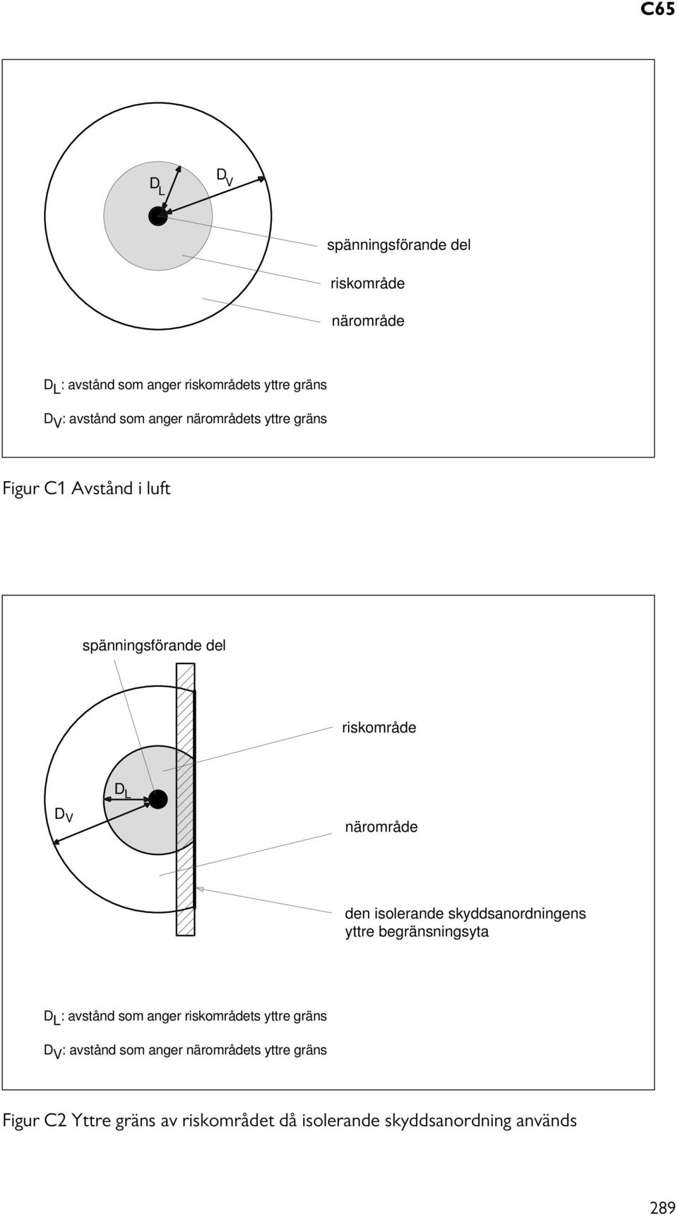 närområde den isolerande skyddsanordningens yttre begränsningsyta D L : avstånd som anger riskområdets yttre
