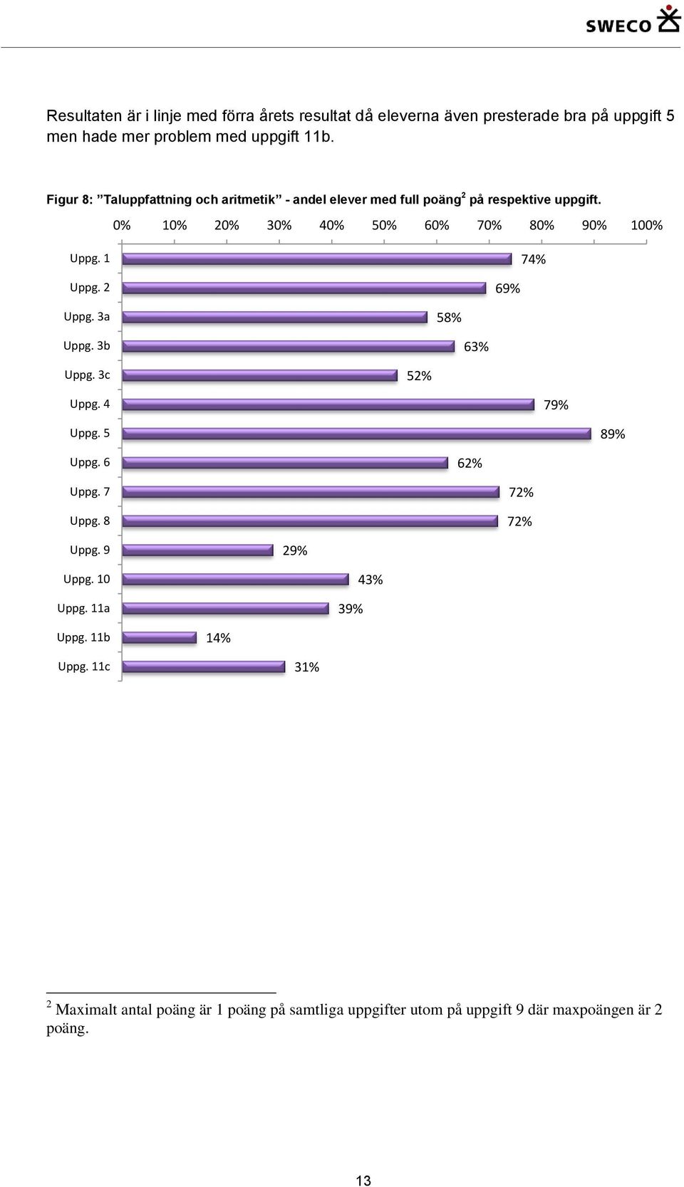 0% 10% 20% 30% 40% 50% 60% 70% 80% 90% 100% Uppg. 1 74% Uppg. 2 69% Uppg. 3a 58% Uppg. 3b 63% Uppg. 3c 52% Uppg. 4 79% Uppg. 5 89% Uppg.