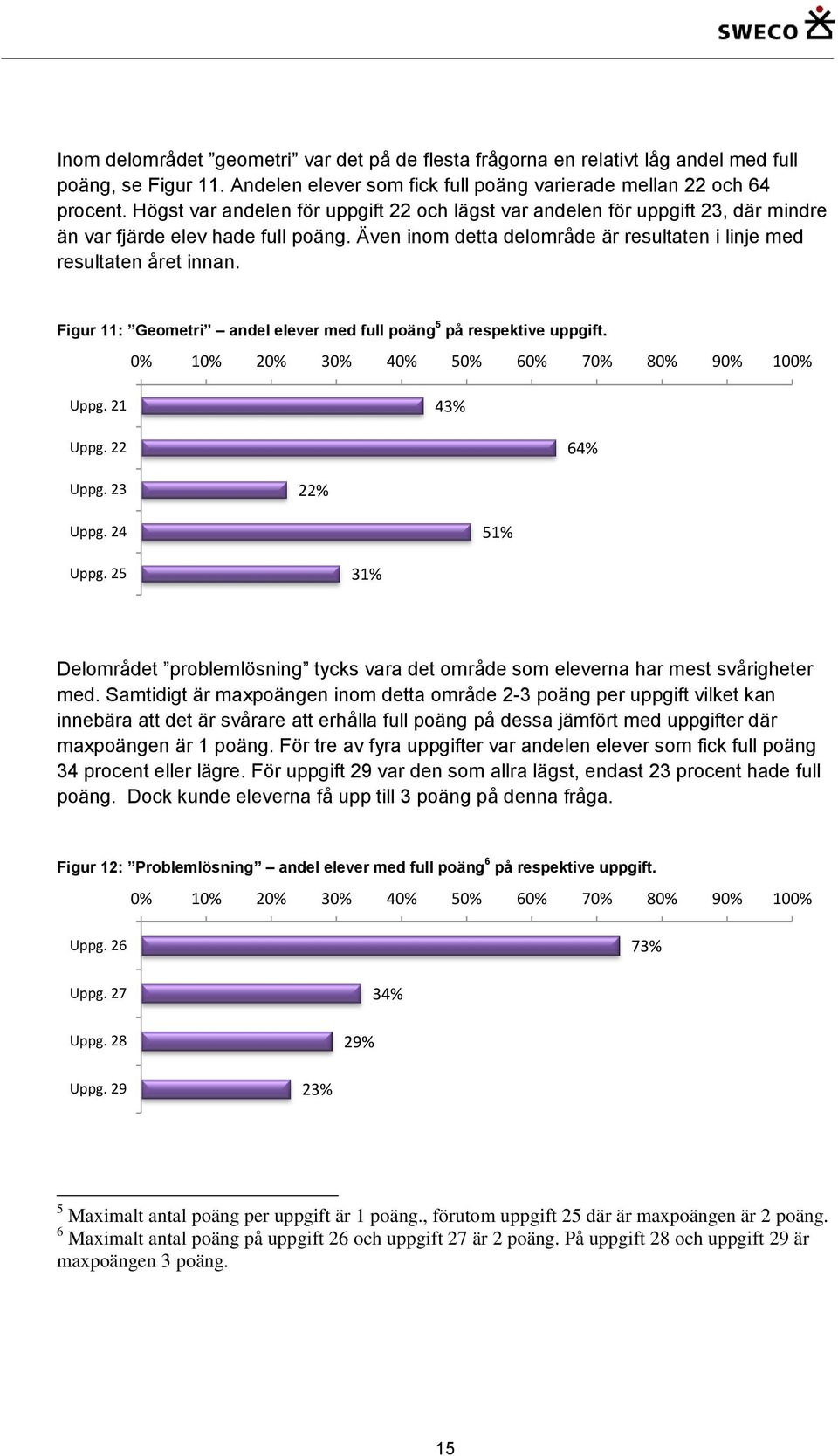 Figur 11: Geometri andel elever med full poäng 5 på respektive uppgift. 0% 10% 20% 30% 40% 50% 60% 70% 80% 90% 100% Uppg. 21 43% Uppg. 22 64% Uppg. 23 22% Uppg. 24 51% Uppg.