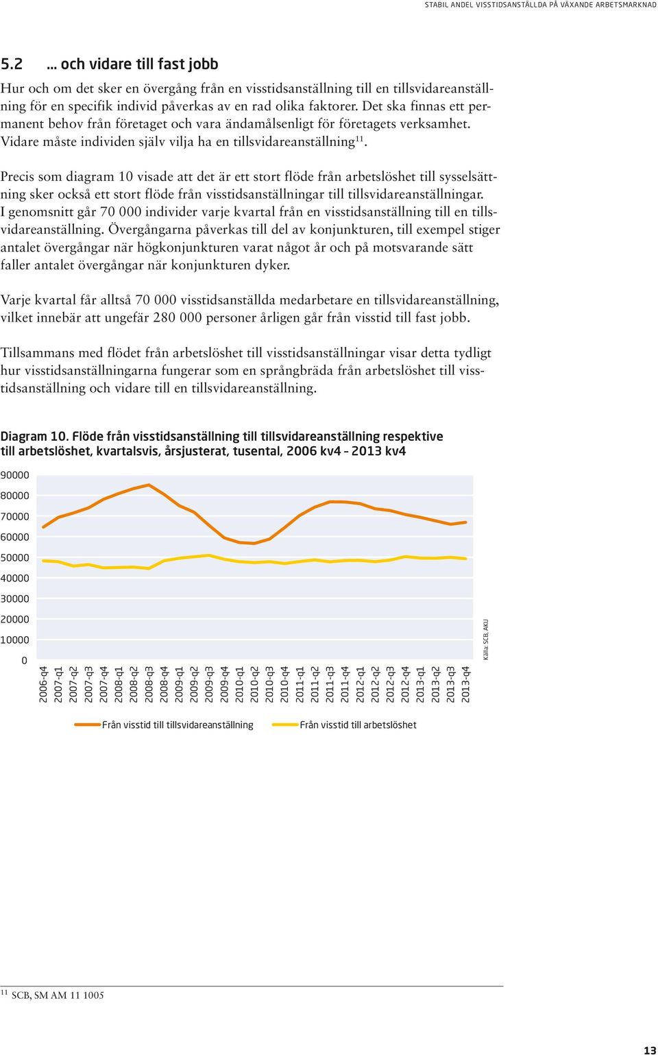 Precis som diagram 10 visade att det är ett stort flöde från arbetslöshet till sysselsättning sker också ett stort flöde från visstidsanställningar till tillsvidareanställningar.