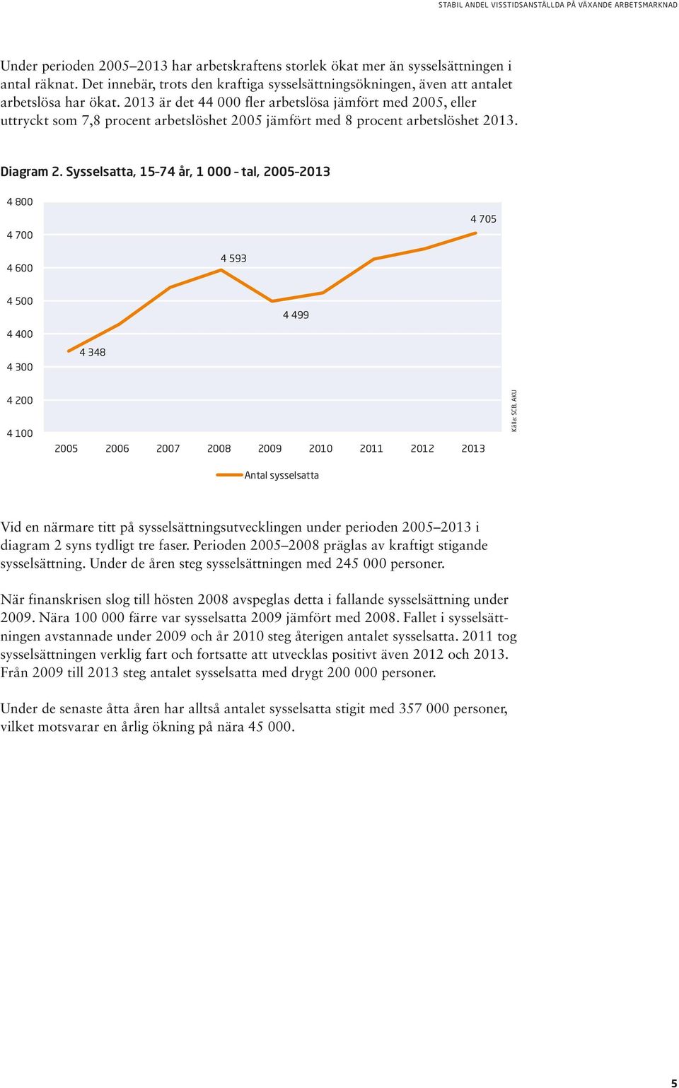 Sysselsatta, 15 74 år, 1 000 tal, 2005 2013 4 800 4 700 4 705 4 600 4 593 4 500 4 400 4 300 4 348 4 499 4 200 4 100 2005 2006 2007 2008 2009 2010 2011 2012 2013 Antal sysselsatta Vid en närmare titt