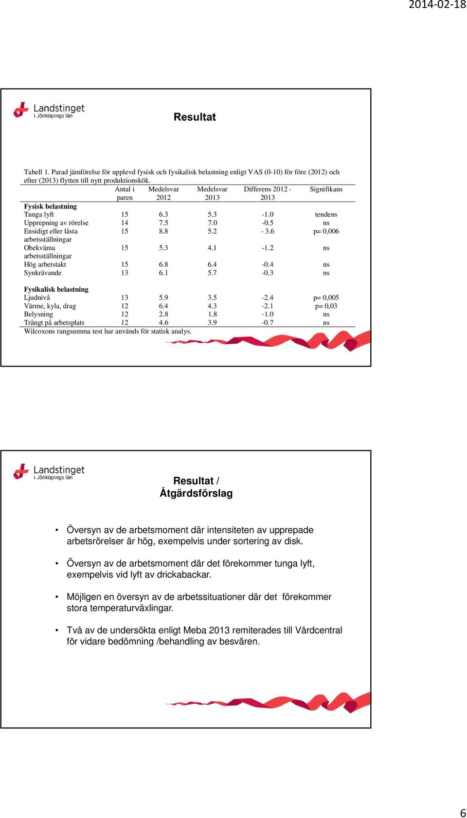 6 p=,6 arbetsställningar Obekväma 15 5.3 4.1-1.2 ns arbetsställningar Hög arbetstakt 15 6.8 6.4 -.4 ns Synkrävande 13 6.1 5.7 -.3 ns Fysikalisk belastning Ljudnivå 13 5.9 3.5-2.