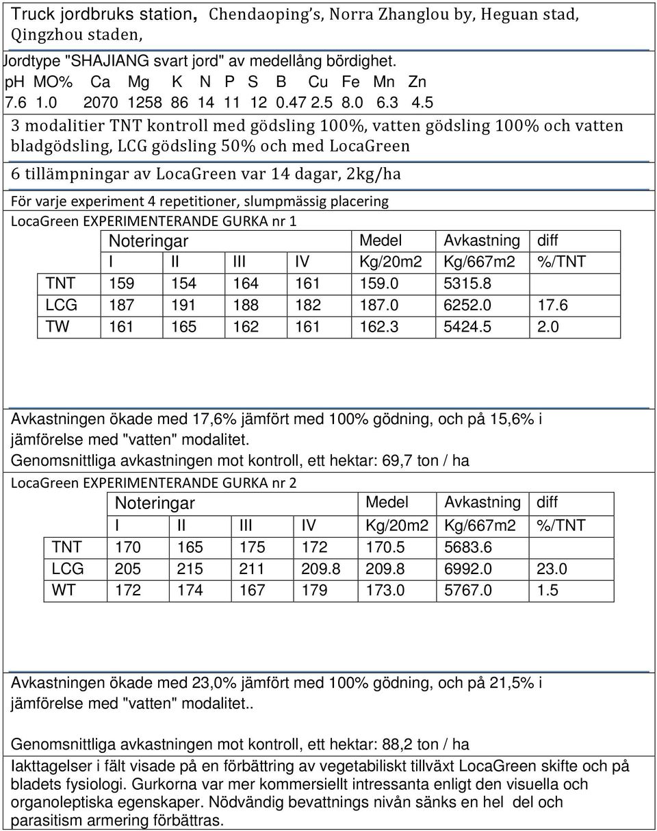 5 3 modalitier TNT kontroll med gödsling 100%, vatten gödsling 100% och vatten bladgödsling, LCG gödsling 50% och med LocaGreen 6 tillämpningar av LocaGreen var 14 dagar, 2kg/ha För varje experiment