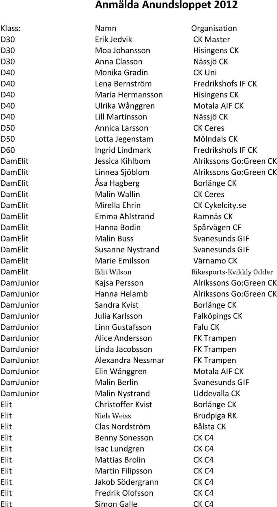 DamElit Jessica Kihlbom Alrikssons Go:Green CK DamElit Linnea Sjöblom Alrikssons Go:Green CK DamElit Åsa Hagberg Borlänge CK DamElit Malin Wallin CK Ceres DamElit Mirella Ehrin CK Cykelcity.