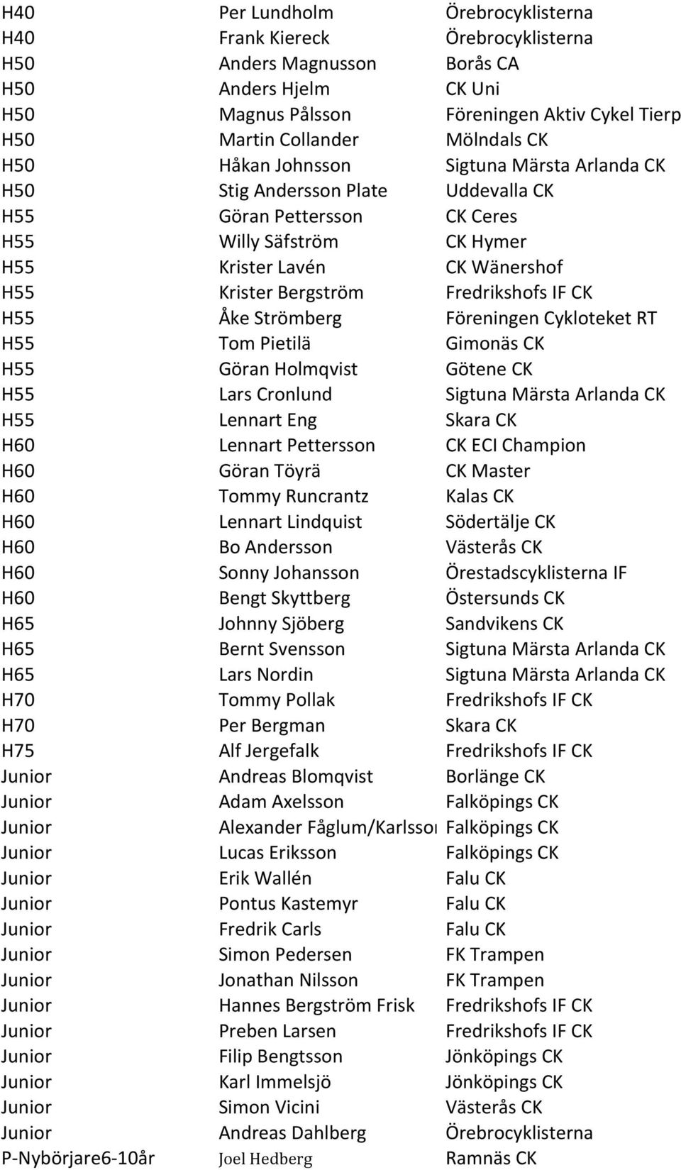 Bergström Fredrikshofs IF CK H55 Åke Strömberg Föreningen Cykloteket RT H55 Tom Pietilä Gimonäs CK H55 Göran Holmqvist Götene CK H55 Lars Cronlund Sigtuna Märsta Arlanda CK H55 Lennart Eng Skara CK