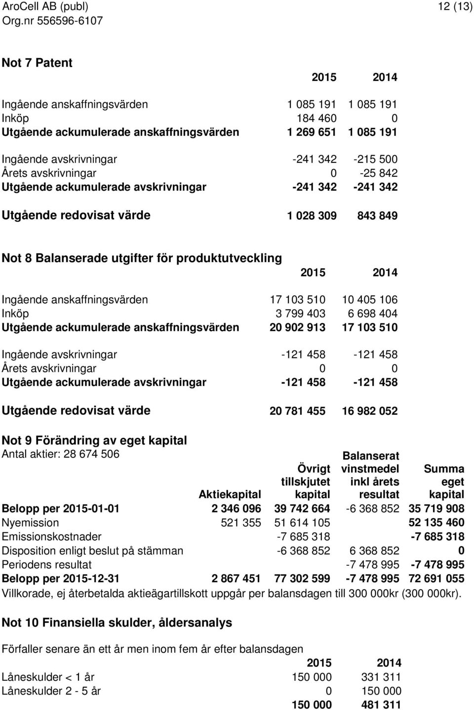 anskaffningsvärden 17 103 510 10 405 106 Inköp 3 799 403 6 698 404 Utgående ackumulerade anskaffningsvärden 20 902 913 17 103 510 Ingående avskrivningar -121 458-121 458 Årets avskrivningar 0 0