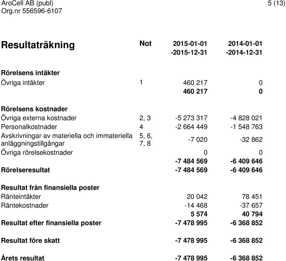 020-32 862 Övriga rörelsekostnader 0 0-7 484 569-6 409 646 Rörelseresultat -7 484 569-6 409 646 Resultat från finansiella poster Ränteintäkter 20 042 78 451