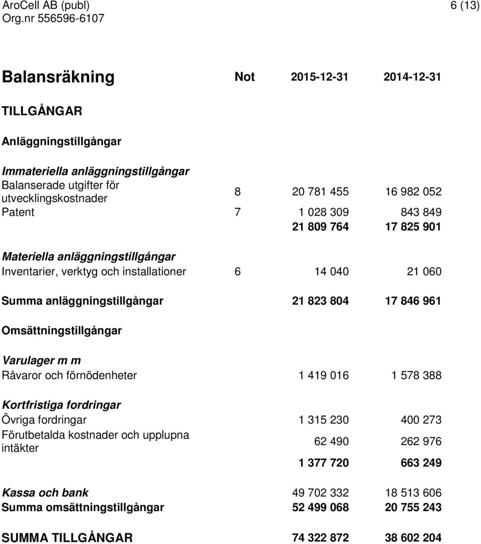 823 804 17 846 961 Omsättningstillgångar Varulager m m Råvaror och förnödenheter 1 419 016 1 578 388 Kortfristiga fordringar Övriga fordringar 1 315 230 400 273 Förutbetalda