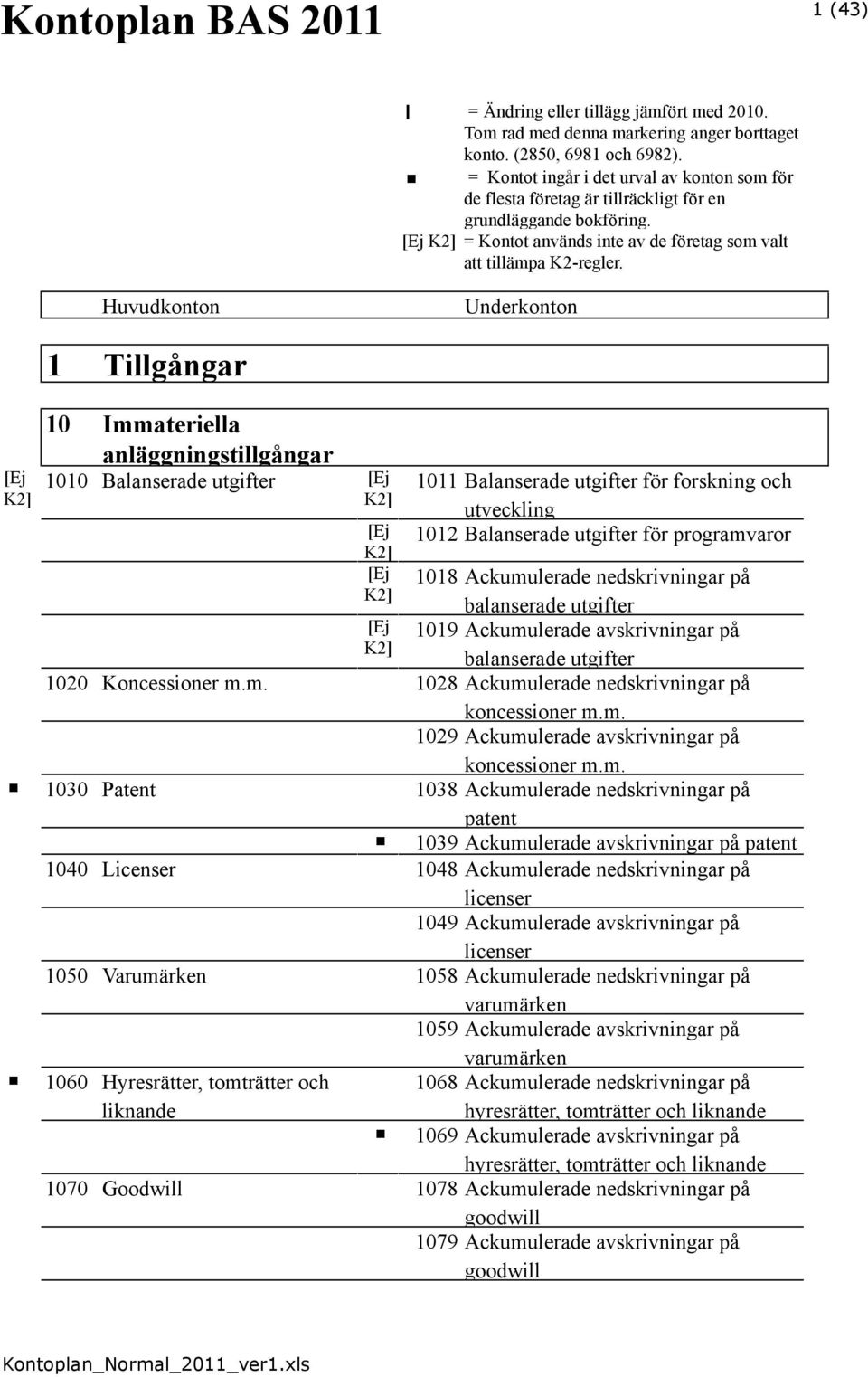 Huvudkonton Underkonton 1 Tillgångar 10 Immateriella anläggningstillgångar 1010 Balanserade utgifter 1011 Balanserade utgifter för forskning och utveckling 1012 Balanserade utgifter för programvaror