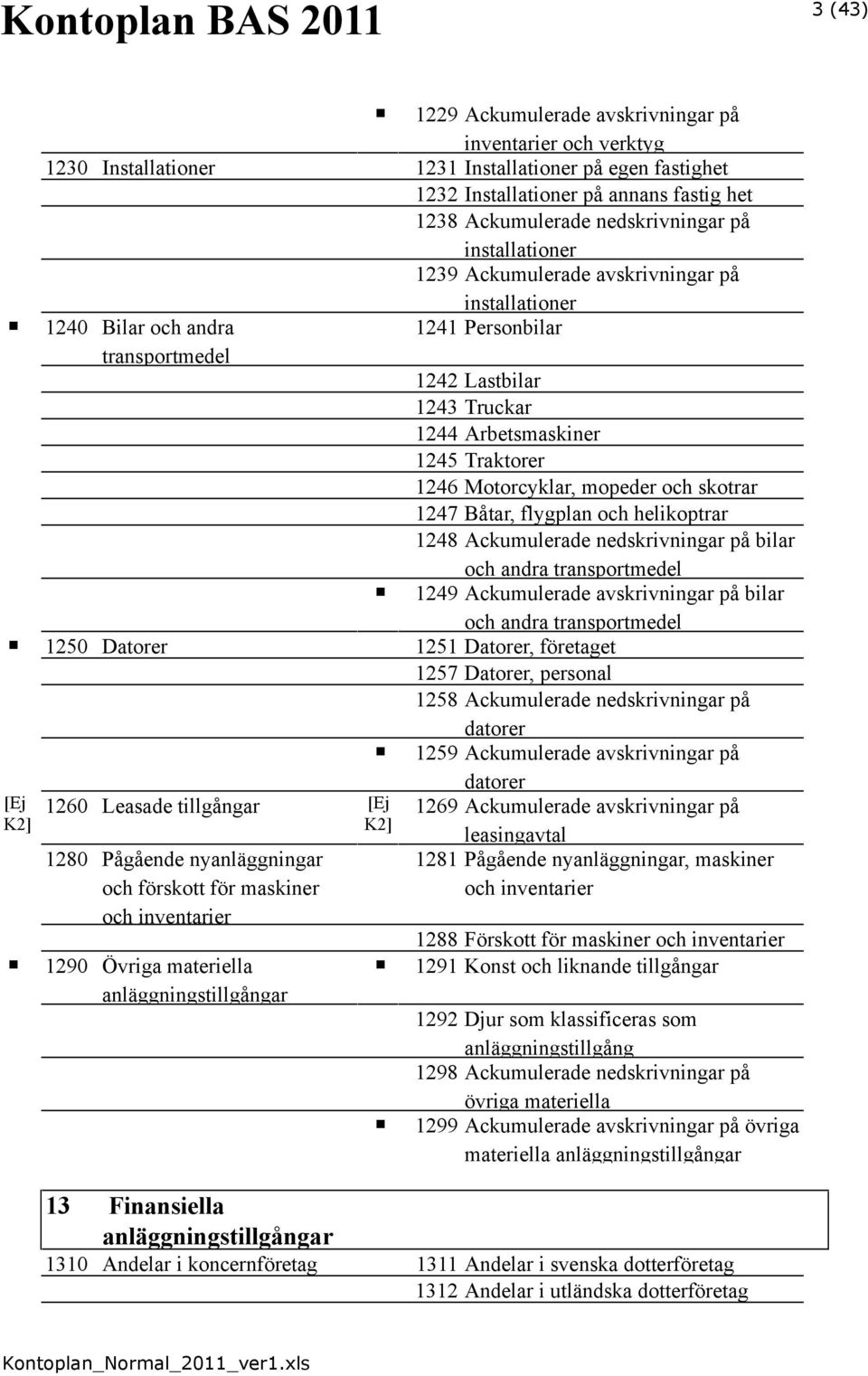 Motorcyklar, mopeder och skotrar 1247 Båtar, flygplan och helikoptrar 1248 Ackumulerade nedskrivningar på bilar och andra transportmedel 1249 Ackumulerade avskrivningar på bilar och andra