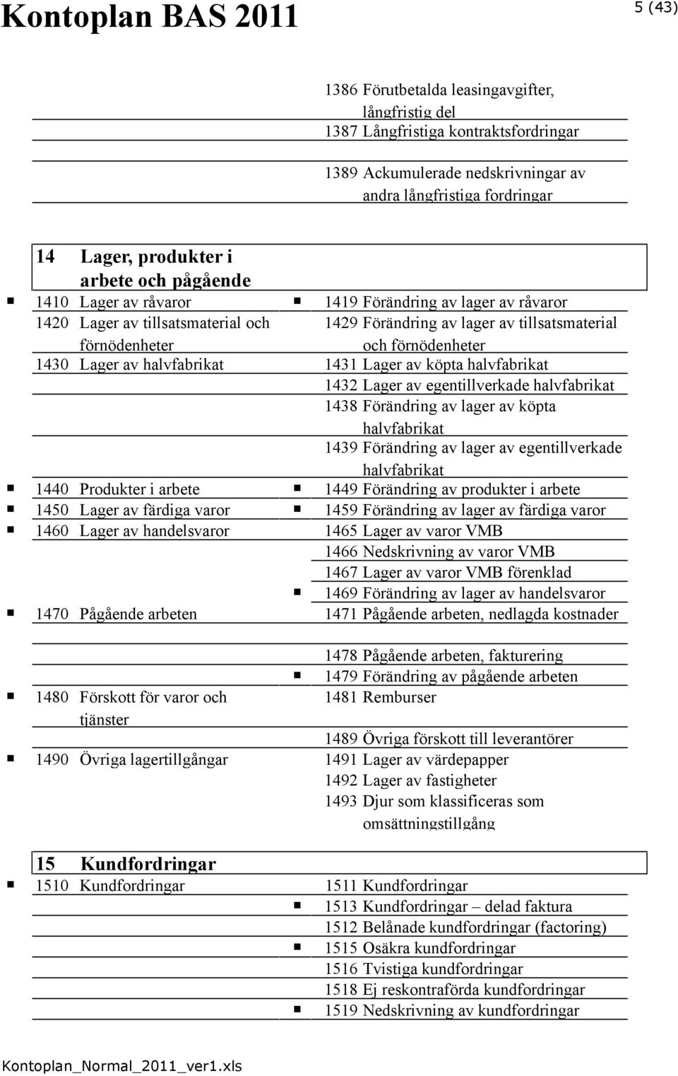 halvfabrikat 1431 Lager av köpta halvfabrikat 1432 Lager av egentillverkade halvfabrikat 1438 Förändring av lager av köpta halvfabrikat 1439 Förändring av lager av egentillverkade halvfabrikat 1440