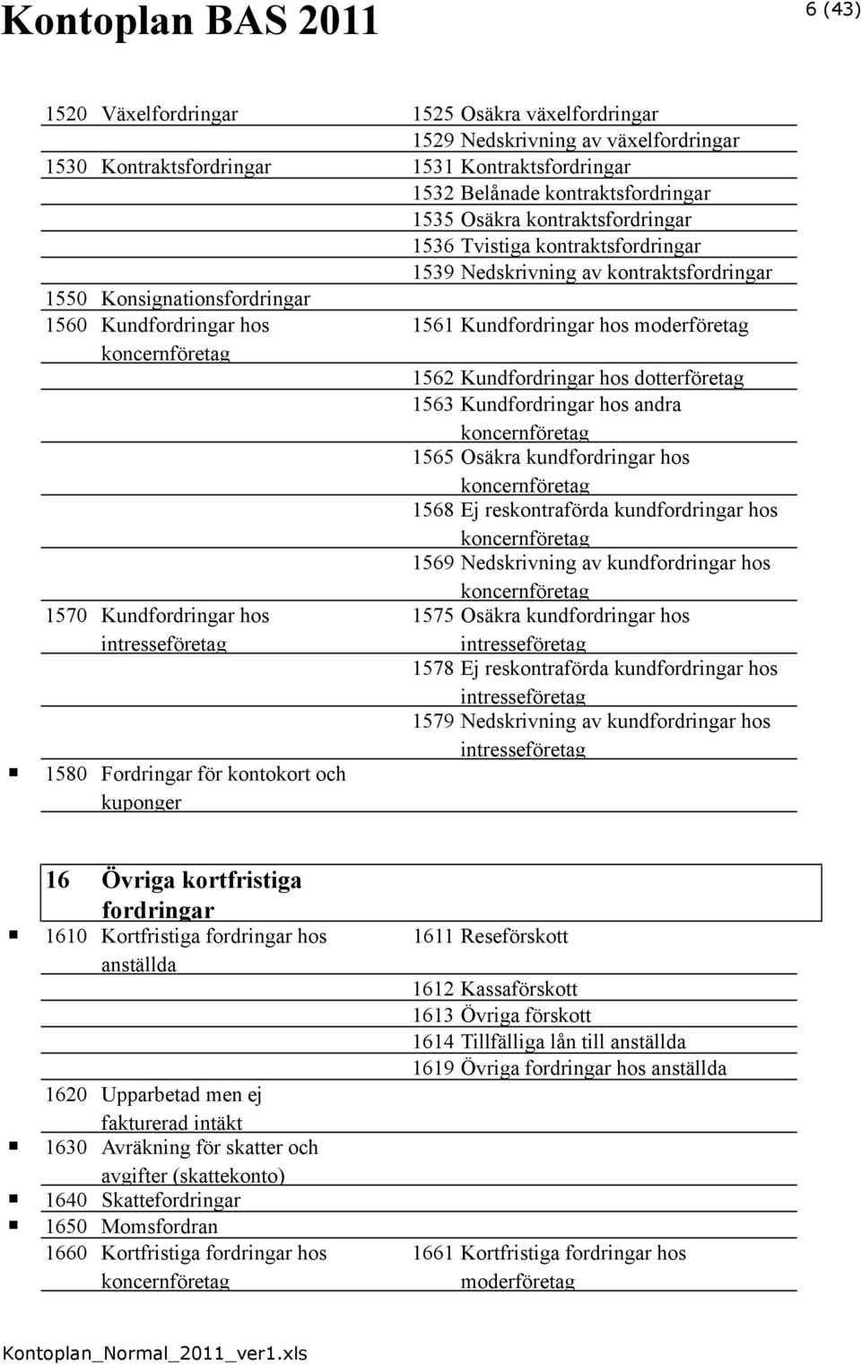 Fordringar för kontokort och kuponger 1561 Kundfordringar hos moderföretag 1562 Kundfordringar hos dotterföretag 1563 Kundfordringar hos andra 1565 Osäkra kundfordringar hos 1568 Ej reskontraförda