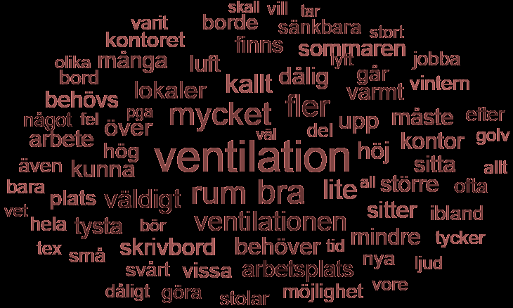 Fysiska arbetsmiljön Kritik mot ventilationen status quo Begreppet arbetsmiljö omfattar flera områden. I undersökningen har arbetsmiljön delats upp i den fysiska och psykiska.