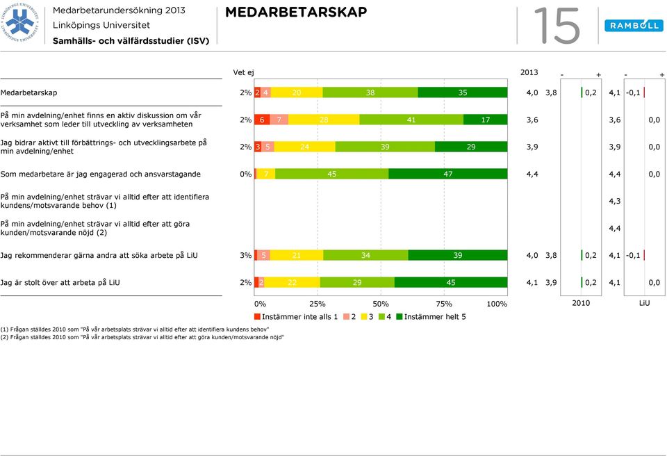 vi alltid efter att identifiera kundens/motsvarande behov (1) 4,3 På min avdelning/enhet strävar vi alltid efter att göra kunden/motsvarande nöjd (2) 4,4 Jag rekommenderar gärna andra att söka arbete