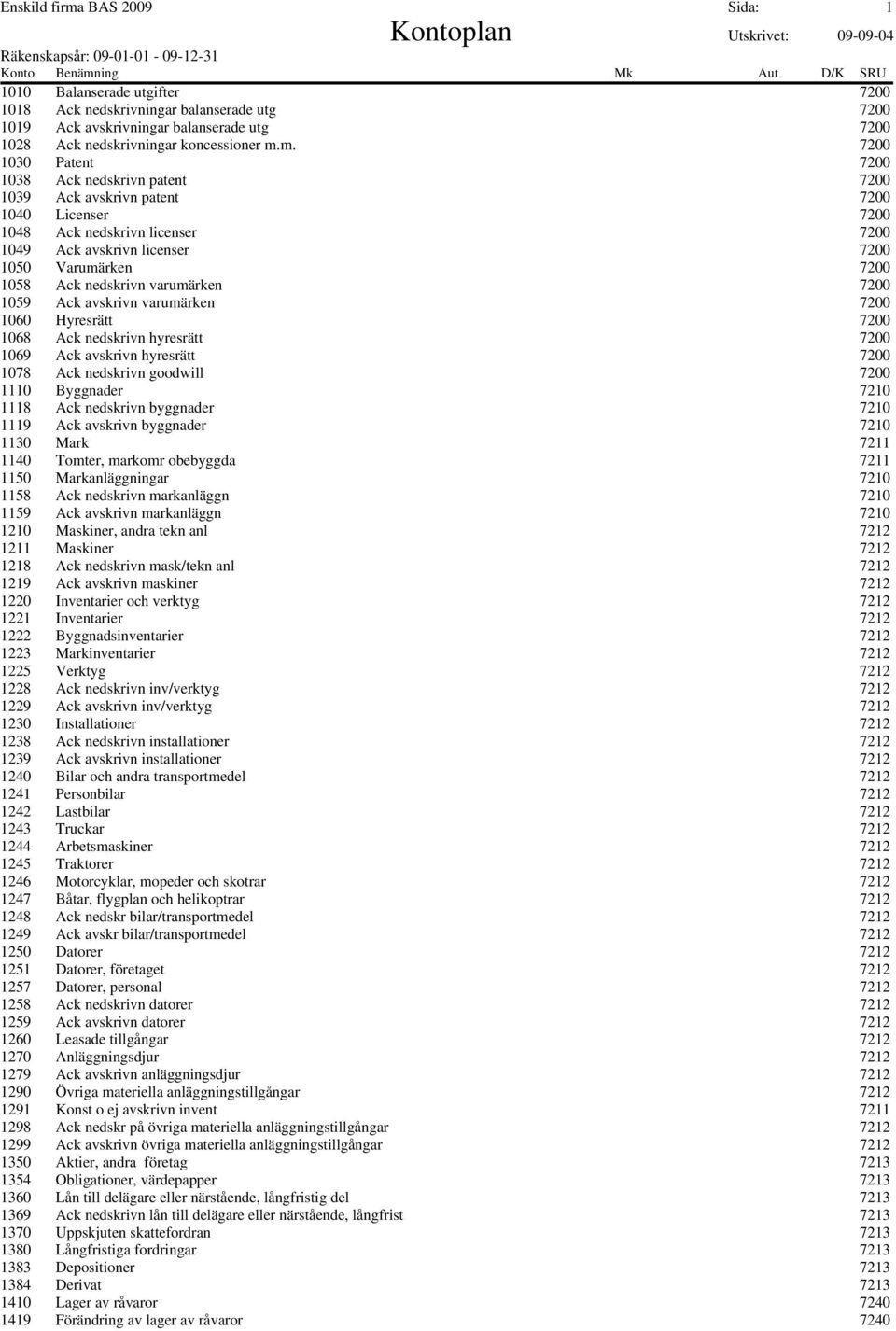 m. 7200 1030 Patent 7200 1038 Ack nedskrivn patent 7200 1039 Ack avskrivn patent 7200 1040 Licenser 7200 1048 Ack nedskrivn licenser 7200 1049 Ack avskrivn licenser 7200 1050 Varumärken 7200 1058 Ack