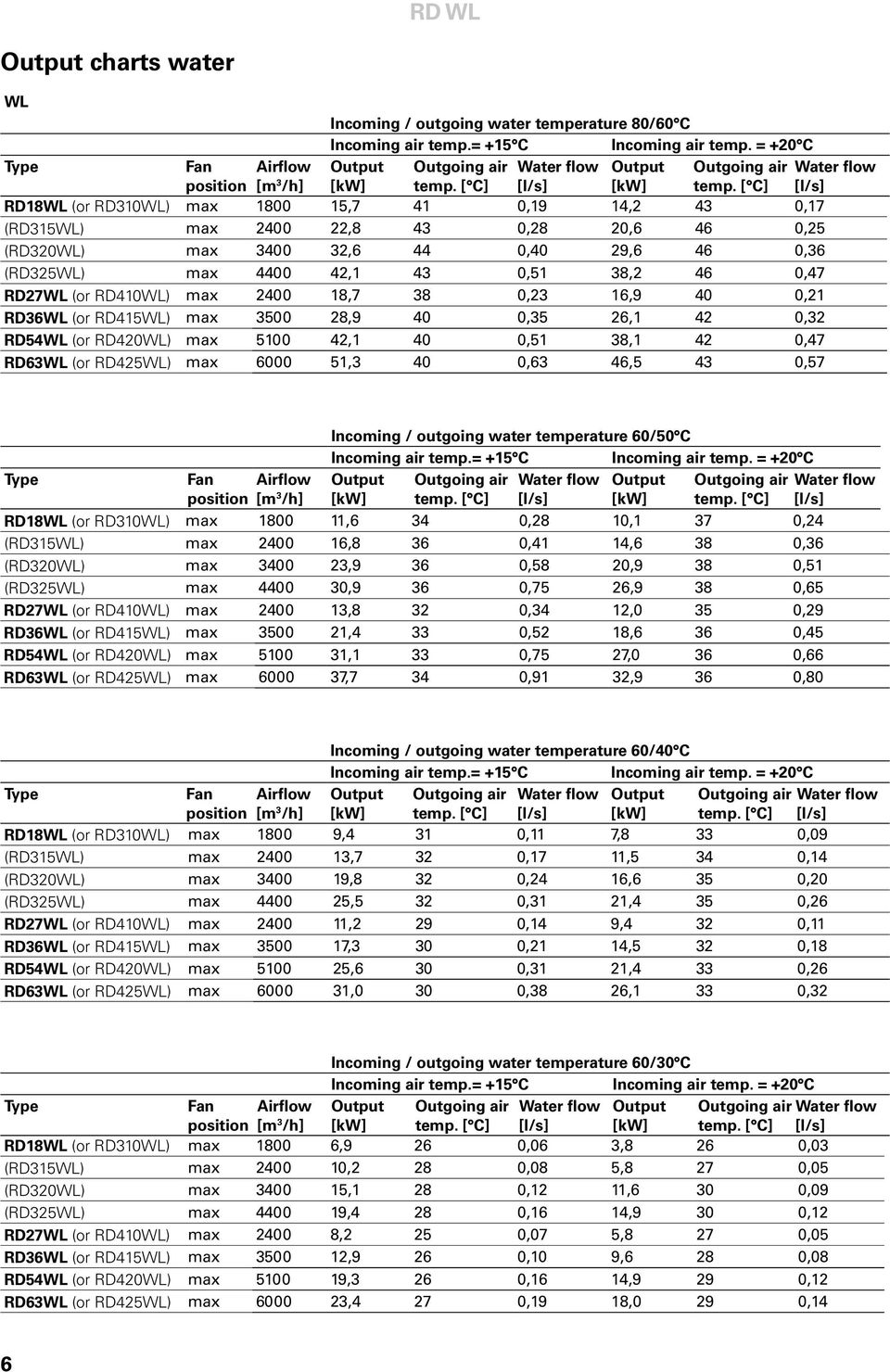 [ C] [l/s] RD18WL (or RD310WL) max 1800 15,7 41 0,19 14,2 43 0,17 (RD315WL) max 2400 22,8 43 0,28 20,6 46 0,25 (RD320WL) max 3400 32,6 44 0,40 29,6 46 0,36 (RD325WL) max 4400 42,1 43 0,51 38,2 46