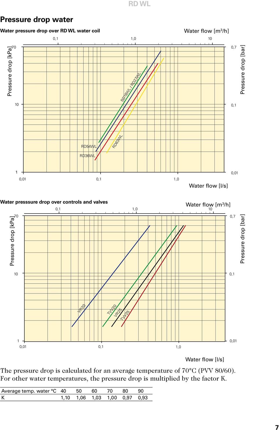 10 0,7 Pressure drop [bar] 10 0,1 VR20 TVV20 VR25 TVV25 1 0,01 0,1 1,0 0,01 Water flow [l/s] The pressure drop is calculated for an average temperature of 70 C