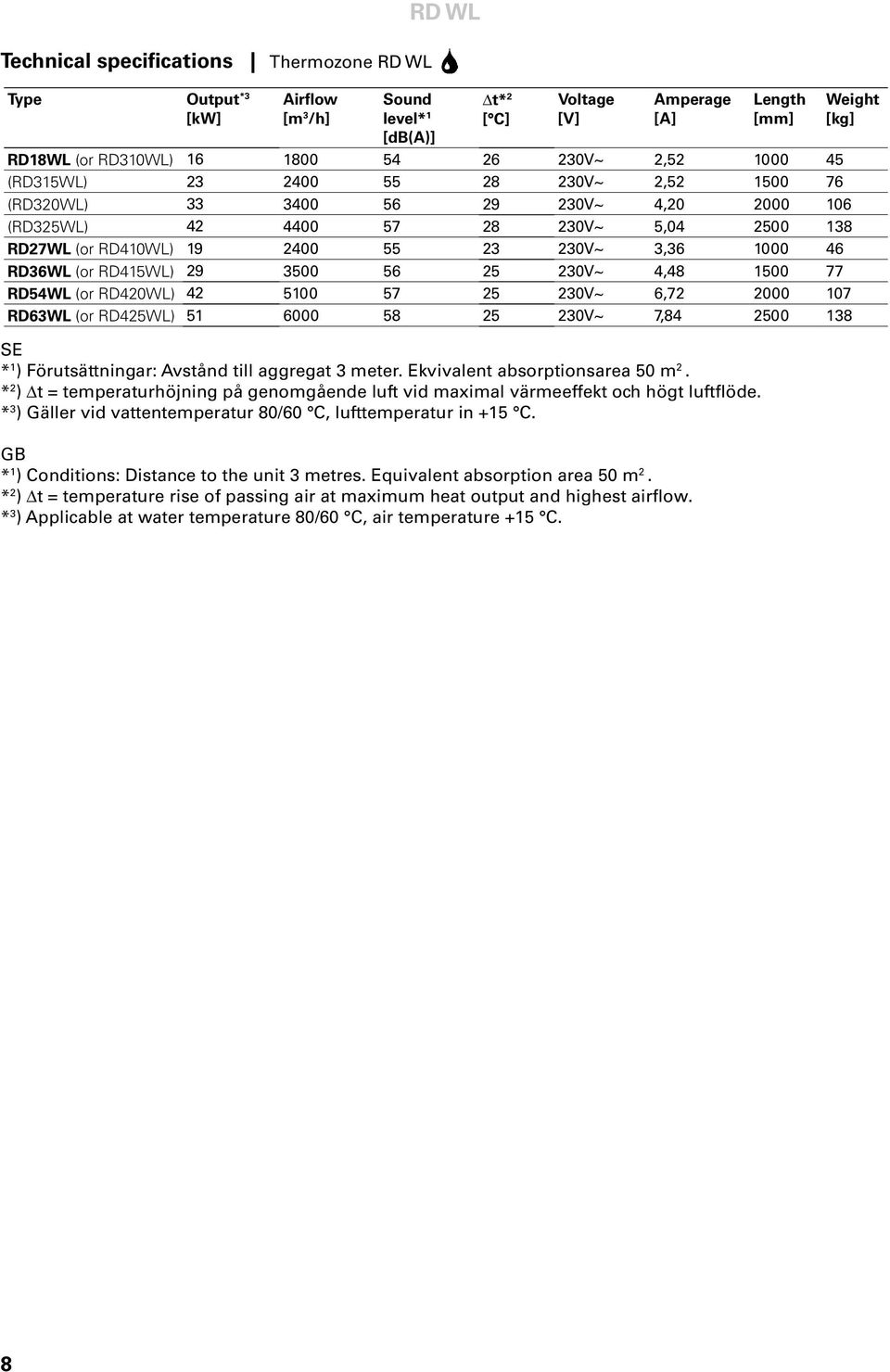 (or RD415WL) 29 3500 56 25 230V~ 4,48 1500 77 RD54WL (or RD420WL) 42 5100 57 25 230V~ 6,72 2000 107 RD63WL (or RD425WL) 51 6000 58 25 230V~ 7,84 2500 138 SE * 1 ) Förutsättningar: Avstånd till