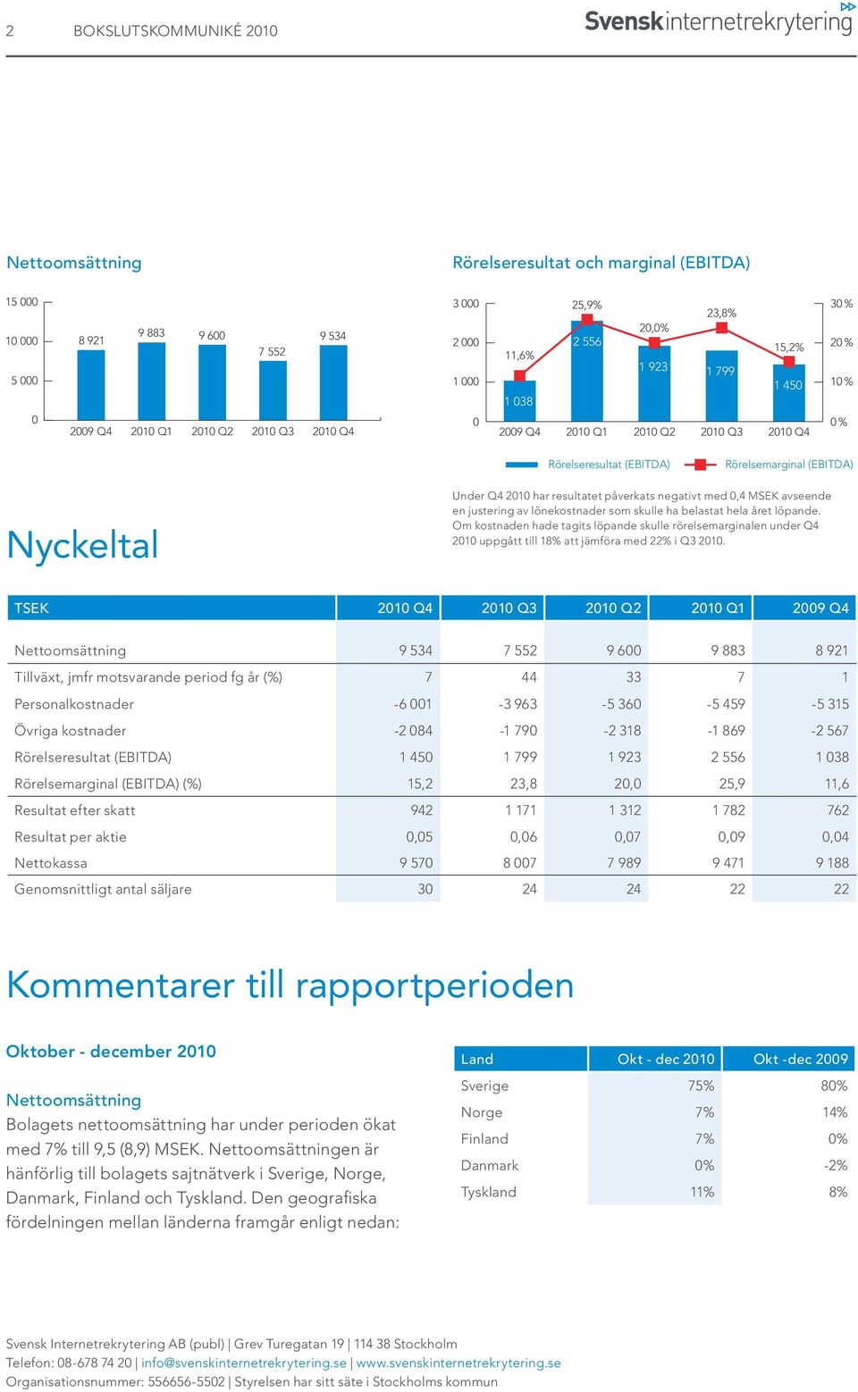 påverkats negativt med 0,4 MSEK avseende en justering av lönekostnader som skulle ha belastat hela året löpande.