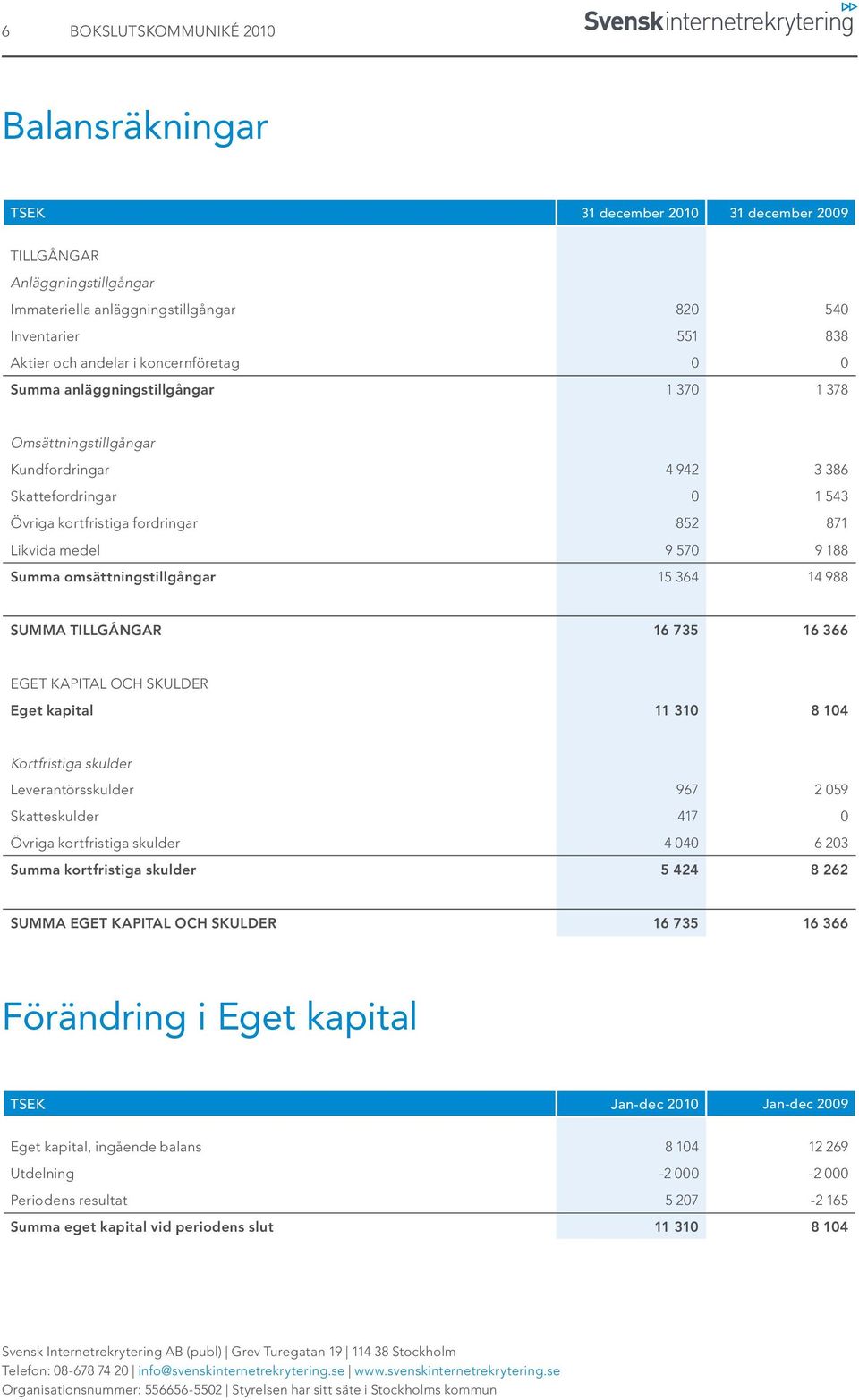 Summa omsättningstillgångar 15 364 14 988 SUMMA TILLGÅNGAR 16 735 16 366 EGET KAPITAL OCH SKULDER Eget kapital 11 310 8 104 Kortfristiga skulder Leverantörsskulder 967 2 059 Skatteskulder 417 0